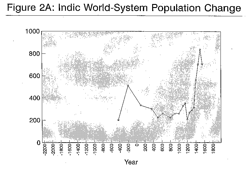 Figure2A: Indic Urban Population Change