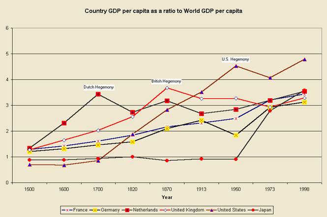 gdp pc 3 hegemonies fig5