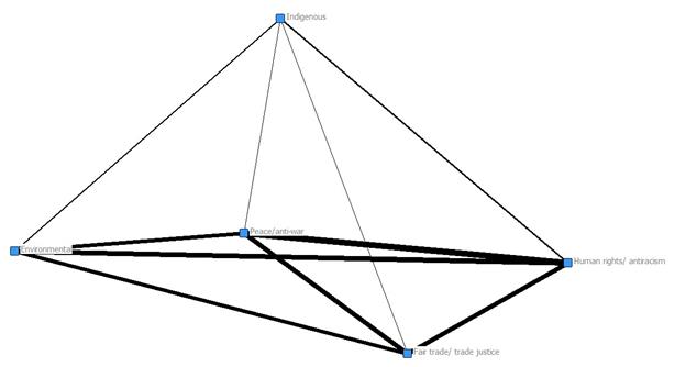 4 Surveys AI 18 mvnts-Indigeneous Ego Network - Weighted Lines.jpg