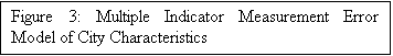 Text Box: Figure 3: Multiple Indicator Measurement Error Model of City Characteristics

