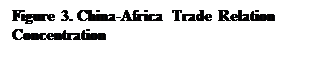 Text Box: Figure 3. China-Africa Trade Relation Concentration