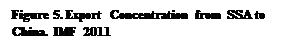 Text Box: Figure 5. Export Concentration from SSA to China. IMF 2011 