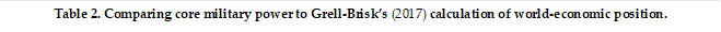 Table 2. Comparing core military power to Grell-Brisks (2017) calculation of world-economic position.

