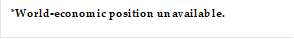 *World-economic position unavailable.