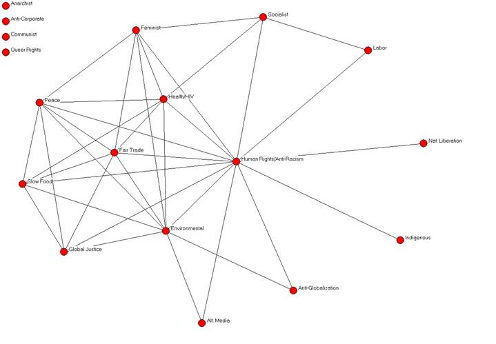 stability and change in the contours of alliances among movements in ...