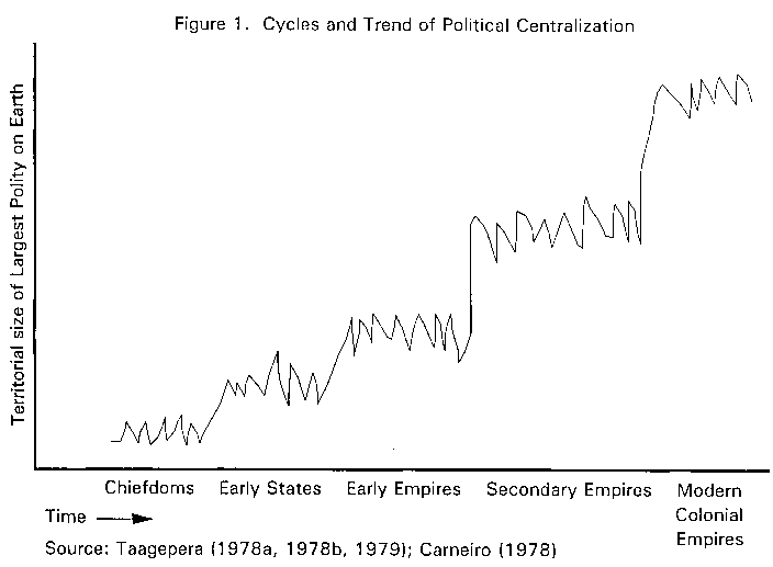 Figure 1: Cycles and Trend of Political Centralization