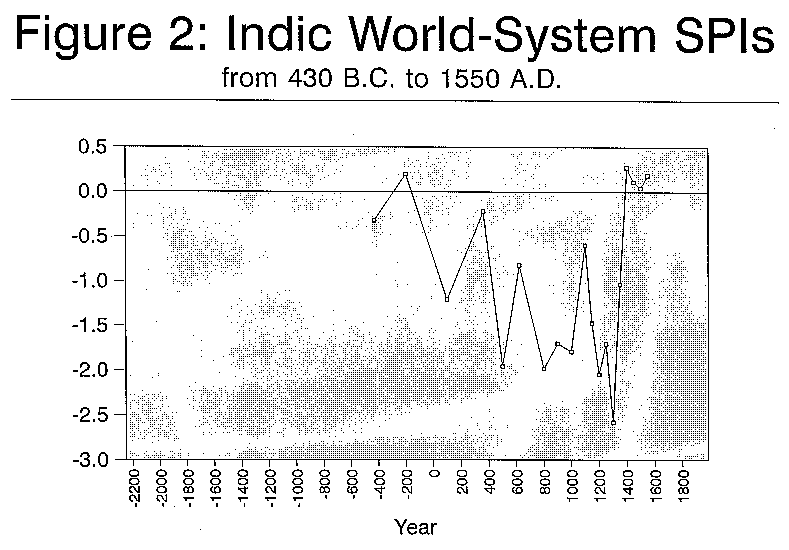 Figure 2: Indic SPIs