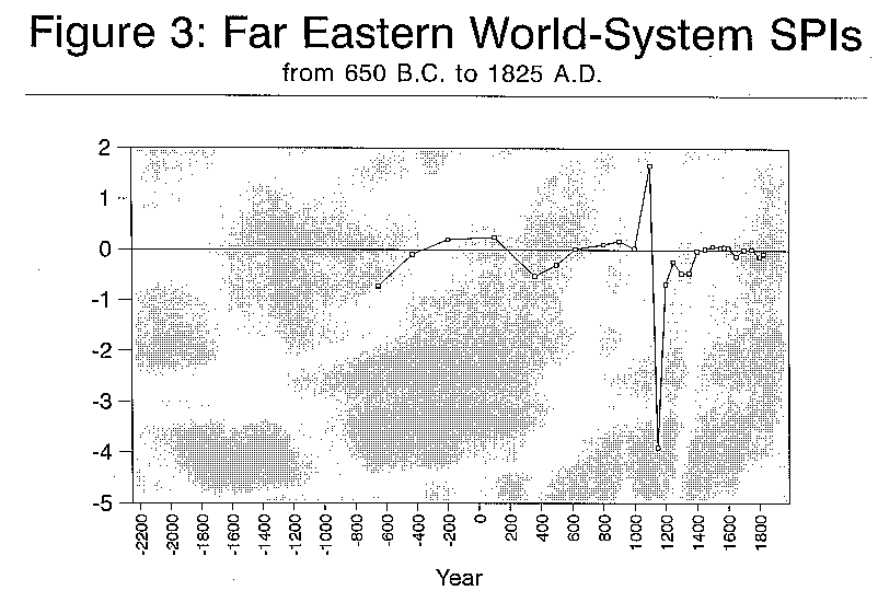 Figure 3: East Asian SPIs