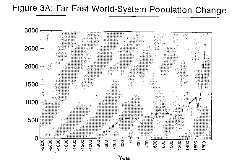 Figure 3A: East Asian Urban Population Change
