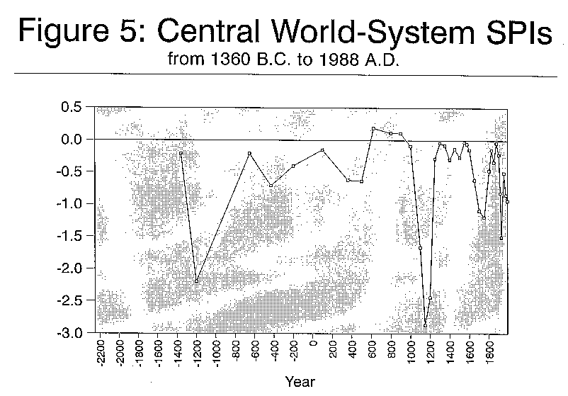 Figure 5: Central SPIs