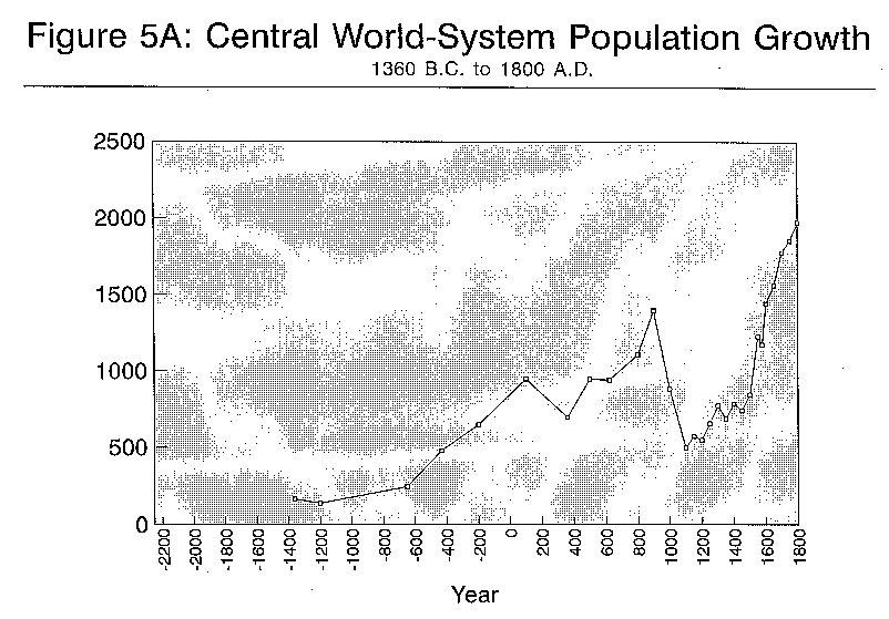 Figure 5A: Central Urban Population Change