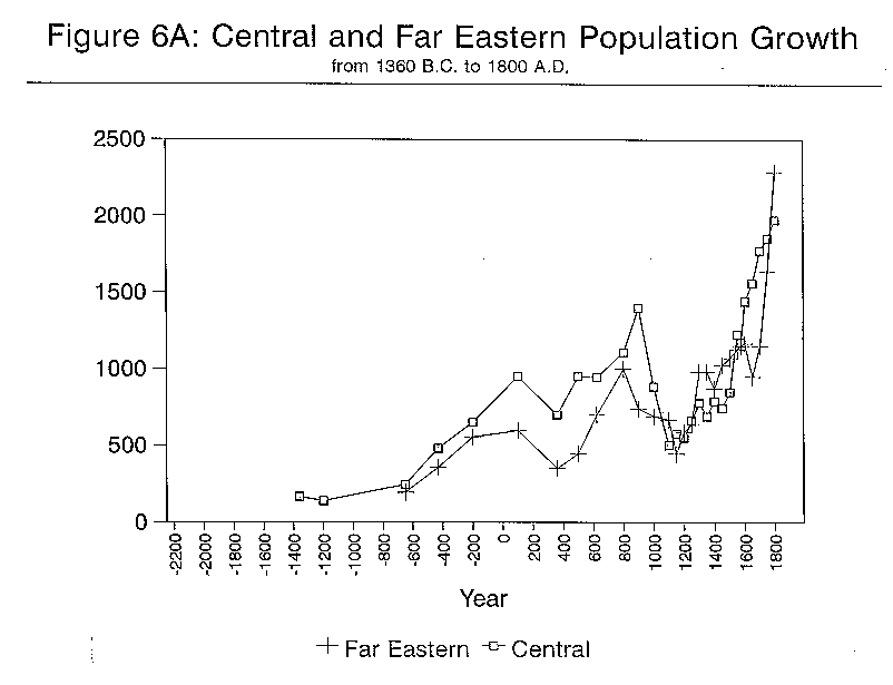 Figure6A: Central and East Asian Urban Population Change